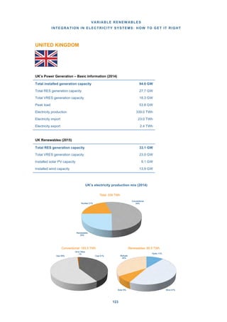 VARIABLE RENEWABLES
INTEGRATION IN ELECTRICITY SYSTEMS: HOW TO GET IT RIGHT
123
UNITED KINGDOM
UK’s Power Generation – Basic Information (2014)
UK Renewables (2015)
UK’s electricity production mix (2014)
Conventional
54%
Renewables
25%
Nuclear 21%
Total: 339 TWh
Coal 41%Gas 58%
Oil & Other
1%
Conventional: 183.5 TWh
Hydro 11%
Wind 47%Solar 8%
Biofuels
34%
Renewables: 85.5 TWh
Total installed generation capacity 94.0 GW
Total RES generation capacity 27.7 GW
Total VRES generation capacity 18.3 GW
Peak load 53.8 GW
Electricity production 339.0 TWh
Electricity import 23.0 TWh
Electricity export 2.4 TWh
Total RES generation capacity 33.1 GW
Total VRES generation capacity 23.0 GW
Installed solar PV capacity 9.1 GW
Installed wind capacity 13.9 GW
 