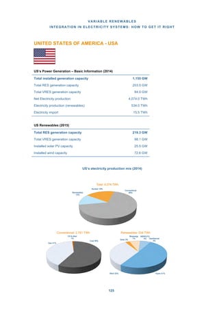 VARIABLE RENEWABLES
INTEGRATION IN ELECTRICITY SYSTEMS: HOW TO GET IT RIGHT
125
UNITED STATES OF AMERICA - USA
US’s Power Generation – Basic Information (2014)
US Renewables (2015)
US’s electricity production mix (2014)
Coal 58%
Gas 41%
Oil & other
1%
Conventional: 2,761 TWh
Conventional
68%Renewables
13%
Nuclear 19%
Total: 4,074 TWh
Hydro 51%Wind 32%
Solar 3%
Bioenergy
7% Geothermal
3%
MSW/LFG
4%
Renewables: 534 TWh
Total installed generation capacity 1,155 GW
Total RES generation capacity 203.5 GW
Total VRES generation capacity 84.0 GW
Net Electricity production 4,074.0 TWh
Electricity production (renewables) 534.0 TWh
Electricity import 15.5 TWh
Total RES generation capacity 219.3 GW
Total VRES generation capacity 98.1 GW
Installed solar PV capacity 25.5 GW
Installed wind capacity 72.6 GW
 