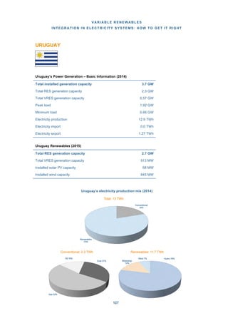 VARIABLE RENEWABLES
INTEGRATION IN ELECTRICITY SYSTEMS: HOW TO GET IT RIGHT
127
URUGUAY
Uruguay’s Power Generation – Basic Information (2014)
Uruguay Renewables (2015)
Uruguay’s electricity production mix (2014)
Hydro 79%
Bioenergy
14%
Wind 7%
Renewables: 11.7 TWh
Coal 31%
Gas 53%
Oil 16%
Conventional: 2.3 TWh
Conventional
18%
Renewables
73%
Total: 13 TWh
Total installed generation capacity 3.7 GW
Total RES generation capacity 2.3 GW
Total VRES generation capacity 0.57 GW
Peak load 1.92 GW
Minimum load 0.66 GW
Electricity production 12.9 TWh
Electricity import 0.0 TWh
Electricity export 1.27 TWh
Total RES generation capacity 2.7 GW
Total VRES generation capacity 913 MW
Installed solar PV capacity 68 MW
Installed wind capacity 845 MW
 