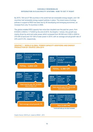 VARIABLE RENEWABLES
INTEGRATION IN ELECTRICITY SYSTEMS: HOW TO GET IT RIGHT
13
By 2015, 164 out of 196 countries in the world had set renewable energy targets, and 138
countries had renewable energy support policies in place. The recent wave of energy
policies in support of RES has been led by 95 developing and emerging economies, an
increase from only 15 countries in 2005.
The global installed RES capacity has more than doubled over the past ten years, from
814GW in 2004 to 1,712GW by the end of 2014. As Graphic 1 shows, this growth was
mainly driven by wind and solar power which increased from 48 GW and 3 GW in 2004 to
370 GW of wind and 181 GW of solar power in 2014, with an average annual growth rate of
23% and 51.0%, respectively.
GRAPHIC 1 - WORLD GLOBAL POWER CAPACITY ADDITIONS AND ENERGY
PRODUCTION BY SOURCE 2004-2014
2004
INSTALLED
CAPACITY 2014
INSTALLED
CAPACITY
2004
INSTALLED
CAPACITY 2014
INSTALLED
CAPACITY
AVERAGE
ANNUAL
GW
GROWTH
RATE
2014
PRODUCTION
[TWh]
AND SHARE
OF TOTAL (%)
Conventional: 2,986 GW (78.6%)
(coal, gas, oil)
and nuclear
Renewables: 814 GW (21.4%)
Conventional: 4,468 GW (72.3%)
(coal, gas, oil)
and nuclear
Renewables: 1,712 GW (27.7%)
WIND: 48.0 GW
Share of total: 1.3%
SOLAR PV: 3.0 GW
Share of total: 0.1%
WIND: 370 GW
Share of total: 6.0%
SOLAR PV: 181 GW
Share of total: 2.9%
2004 – 2014
Total conventional: 4%
Total renewables: 8%
Wind: 23%
Solar PV: 51%
Conventional: 18,127 TWh (77.2%)
Renewables: 5,353 TWh (22.8%)*
Wind: 728 TWh (3.1%)
Solar PV: 211 TWh (0.8%)
TOTAL: 3,800 GW
TOTAL: 6,180 GW
Total wind & solar PV: 51.0GW
share of total: 1.4%
Total wind & solar PV: 551.0 GW
share of total: 8.9%
Total average annual growth: 5%
Total 23,480 TWh
*wind and solar pv are also included
Graphic Source: CESI S.p.A., based on REN21, 2015
 