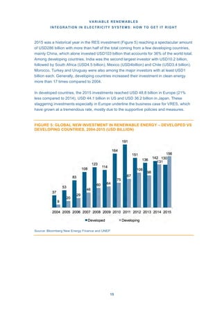 VARIABLE RENEWABLES
INTEGRATION IN ELECTRICITY SYSTEMS: HOW TO GET IT RIGHT
15
2015 was a historical year in the RES investment (Figure 5) reaching a spectacular amount
of USD286 billion with more than half of the total coming from a few developing countries,
mainly China, which alone invested USD103 billion that accounts for 36% of the world total.
Among developing countries, India was the second largest investor with USD10.2 billion,
followed by South Africa (USD4.5 billion), Mexico (USD4billion) and Chile (USD3.4 billion).
Morocco, Turkey and Uruguay were also among the major investors with at least USD1
billion each. Generally, developing countries increased their investment in clean energy
more than 17 times compared to 2004.
In developed countries, the 2015 investments reached USD 48.8 billion in Europe (21%
less compared to 2014), USD 44.1 billion in US and USD 36.2 billion in Japan. These
staggering investments especially in Europe underline the business case for VRES, which
have grown at a tremendous rate, mostly due to the supportive policies and measures.
FIGURE 5: GLOBAL NEW INVESTMENT IN RENEWABLE ENERGY – DEVELOPED VS
DEVELOPING COUNTRIES, 2004-2015 (USD BILLION)
Source: Bloomberg New Energy Finance and UNEP
 