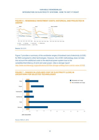 VARIABLE RENEWABLES
INTEGRATION IN ELECTRICITY SYSTEMS: HOW TO GET IT RIGHT
17
FIGURE 6 – RENEWABLE INVESTMENT COSTS, HISTORICAL AND PROJECTED IN
USD/KW
Source: IEA 2015
Figure 7 provides a summary of the worldwide ranges of levelised cost of electricity (LCOE)
for RES compared to other technologies. However, the LCOE methodology does not take
into account the additional costs to the electrical power system due to the
variability/intermittency of wind and solar power. (See e-storage report
http://www.worldenergy.org/publications/2016/e-storage-shifting-from-cost-to-value-2016/)
FIGURE 7 – RANGES IN LEVELISED COST OF ELECTRICITY (LCOE) IN
USCENT/KWH FOR SELECTED TECHNOLOGIES
Source: REN 21, 2015
6,000
OECD
6,000
China
6,000
Other non-OECD
5,000 5,000 5,000
4,000 4,000 4,000
3,000 3,000 3,000
2,000 2,000 2,000
1,000
0
1,000
0
1,000
0
2010 2012 2014 2016 2018 2020 2010 2012 2014 2016 2018 2020 2010 2012 2014 2016 2018 2020
Hydro Bioenergy Onshore wind Offshore wind
Solar PV Residential/commercial Solar PV utility
Wind
Ocean
Hydropower
Geothermal
Solar
Biomass
Renewable cost range
Non-renewable cost range
0 10
2005 UScent/kWh
20 30 40
2
0
0
5
50 60 70 80 90
 