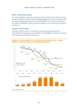 WORLD ENERGY COUNCIL | PERSPECTIVES
2828
Brazil – Country-wide auctions
The current regulatory frameworks are based on auction mechanism for all types of power
sources for long term contracts (Power Purchasing Agreements). In 2014, wind power was
the second cheapest electricity source with 60 USD/MWh, but in 2015 auctions reached
even below 50 USD/MWh, placing wind as the cheapest source of electricity (see Figure 11
and Annex 1).
Thailand – Feed-in-Tariffs
The feed-in tariffs for solar PV in Thailand for a 25-year period are ranging from
160 USD/MWh for large plants (> from 90 MW) to 195 USD/MWh for residential consumers
and/or replacement of diesel in certain areas.
FIGURE 10 – DEVELOPMENT OF PV FEED-IN TARIFFS FOR PLANTS < 100KW,
MODULE COSTS AND CAPACITY ADDITIONS IN GERMANY
Source: BSW-Solar, Beta
100%
-5%
-5%
90%
80%
70%
60%
50%
40%
-9.3%
-3.2%
-25.6%
-8%
-9%
-13.1%
-13%
-3%
-13%
-60%
30%
EEG feed-in tariff
PV module cost -23.5%
20%
0%
4.Q 4.Q 4.Q 4. Q 4. Q 4. Q 4.Q
-30%
4.Q
2006 2007 2008 2009 2010 2011 2012 2013 2014
Annual solar capacity addictions 7.4 GWp 7.5 GWp 7.6 GWp
0.9 GWp
1.3 GWp
1.9 GWp
3.8 GWp 3.3 GWp
1.9 GWp
 