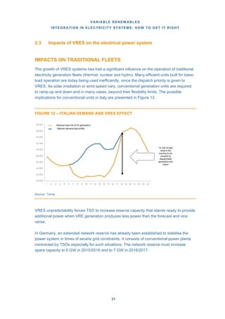 VARIABLE RENEWABLES
INTEGRATION IN ELECTRICITY SYSTEMS: HOW TO GET IT RIGHT
31
2.3 Impacts of VRES on the electrical power system
IMPACTS ON TRADITIONAL FLEETS
The growth of VRES systems has had a significant influence on the operation of traditional
electricity generation fleets (thermal, nuclear and hydro). Many efficient units built for base-
load operation are today being used inefficiently, since the dispatch priority is given to
VRES. As solar irradiation or wind speed vary, conventional generation units are required
to ramp up and down and in many cases, beyond their flexibility limits. The possible
implications for conventional units in Italy are presented in Figure 12.
FIGURE 12 – ITALIAN DEMAND AND VRES EFFECT
Source: Terna
VRES unpredictability forces TSO to increase reserve capacity that stands ready to provide
additional power when VRE generation produces less power than the forecast and vice
versa.
In Germany, an extended network reserve has already been established to stabilise the
power system in times of severe grid constraints. It consists of conventional power plants
contracted by TSOs especially for such situations. The network reserve must increase
spare capacity to 6 GW in 2015/2016 and to 7 GW in 2016/2017.
38,000 Residual load (net of PV generation)
National demand load profile
36,000
34,000
32,000
30,000
28,000
26,000
24,000
22,000
14 GW of load
ramp in the
evening to be
covered by
dispatchable
generation and
import
20,000
1 2 3 4 5 6 7 8 9 10 11 12 13 14 15 16 17 18 19 20 21 22 23 24
 