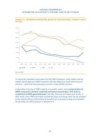 VARIABLE RENEWABLES
INTEGRATION IN ELECTRICITY SYSTEMS: HOW TO GET IT RIGHT
33
FIGURE 13 – SHRINKING OPERATING HOURS OF CONVENTIONAL POWER PLANTS
IN ITALY
Source: CESI
To reduce the implications associated with fast VRES expansion, policy makers and the
industry should approach VRES investment with due diligence to avoid extensive boom
and bust – cycles that have previously occurred in some OECD countries.
A clear effect of excess of VRES capacity in a specific system is the overgeneration of
VRES compared to demand, especially during low demand days. This leads to
curtailment of VRES generated power, see Italy, Germany and Japan case studies. In
other words, when VRES generation exceeds the amount of energy which can be accepted
by the network without compromising its security level, and excess energy must therefore
be discarded, the VRES producer is still paid for it.
7,000
6,000
5,877
5,000
4,000
3,000
2,000
1,000
2,536
0
2000 2001 2002 2003 2004 2005 2006 2007 2008 2009 2010 2011 2012 2013
OCGT CCGT Coal Oil
 