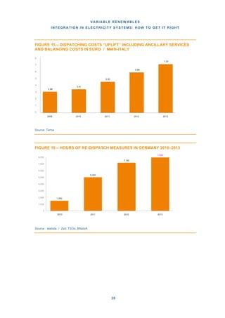 VARIABLE RENEWABLES
INTEGRATION IN ELECTRICITY SYSTEMS: HOW TO GET IT RIGHT
35
FIGURE 15 – DISPATCHING COSTS “UPLIFT” INCLUDING ANCILLARY SERVICES
AND BALANCING COSTS IN EURO / MWH-ITALY
Source: Terna
FIGURE 16 – HOURS OF RE-DISPATCH MEASURES IN GERMANY 2010–2013
Source : statista / Zeit; TSOs, BNetzA
F
! !
8
7.07
7
5.86
6
5
4
3.06
3
3.41
4.50
2
1
0
2009 2010 2011 2012 2013
! !
2012 2
Impacts on the transmission and distribution grid
F
! !
2010 2011 2012 2
! !
8,000
7,000
7,160
7,956
6,000
5,000
5,000
4,000
3,000
2,000 1,500
1,000
0
2010 2011 2012 2013
Impacts on the transmission and distribution grid
 