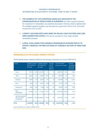 VARIABLE RENEWABLES
INTEGRATION IN ELECTRICITY SYSTEMS: HOW TO GET IT RIGHT
3
5. THE EXAMPLE OF THE EUROPEAN UNION (EU) HIGHLIGHTS THE
CONSEQUENCES OF REDUCTIONS IN SUBSIDIES and other support schemes
for investment in renewables: as subsidies decreased, the EU’s share of global solar
PV installed capacity dropped over the past four years from 75% to 41%, the share
of wind from 41% to 33%.
6. A RIGHT LOCATION WITH HIGH WIND OR SOLAR LOAD FACTORS AND LOW
GRID CONNECTION COSTS is the key to success for new, large variable
renewables projects.
7. A REAL CHALLENGE FOR VARIABLE RENEWABLES INTEGRATION IS TO
RAPIDLY MANAGE THE IMPLICATIONS OF VARIABLE NATURE OF WIND AND
SUN.
RENEWABLES IN THE GLOBAL ENERGY SYSTEM
World global power capacity additions and energy production by source 2004-2014.
Source: CESI S.p.A., based on REN21 2015
Source Installed Capacity
2004 [GW] and
(%) share
Installed Capacity
2014 [GW] and
(%) share
Average
Annual
Growth
Rate (%)
2014 Production Average
[TWh] and (%) share Equivalent
Operating
Hours [h]
Hydro 715GW 18.8% 1,055 GW 17.1% 4% 3,898TWh 16.6% 3,694
Wind 48GW 1.3% 370GW 6.0% 23% 728TWh 3.1% 1,967
Biomass 39GW 1.0% 93GW 1.5% 9% 423TWh 1.8% 4,545
Solar 3GW 0.1% 181GW 2.9% 51% 211TWh 0.9% 1,168
Geothermal 9GW 0.2% 13GW 0.2% 4% 94TWh 0.4% 7,225
Total
Renewables
814GW 21.4% 1,712GW 27.7% 8% 5,353TWh 22.8% 3,127
Total Conventional
(Oil, Gas, Coal)
and Nuclear
2,986GW 78.6% 4,468GW 72.3% 4% 18,127TWh 77.2% 4,057
TOTAL 3,800GW 100% 6,180GW 100% 5% 23,480TWh 100% 3,799
 