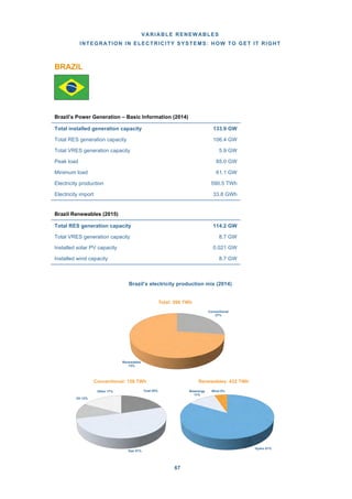 VARIABLE RENEWABLES
INTEGRATION IN ELECTRICITY SYSTEMS: HOW TO GET IT RIGHT
67
BRAZIL
Brazil’s Power Generation – Basic Information (2014)
Brazil Renewables (2015)
Brazil’s electricity production mix (2014)
Hydro 81%
Bioenergy
11%
Wind 5%
Renewables: 432 TWh
Coal 20%
Gas 51%
Oil 12%
Other 17%
Conventional: 158 TWh
Conventional
27%
Renewables
73%
Total: 590 TWh
Total installed generation capacity 133.9 GW
Total RES generation capacity 106.4 GW
Total VRES generation capacity 5.9 GW
Peak load 85.0 GW
Minimum load 61.1 GW
Electricity production 590.5 TWh
Electricity import 33.8 GWh
Total RES generation capacity 114.2 GW
Total VRES generation capacity 8.7 GW
Installed solar PV capacity 0.021 GW
Installed wind capacity 8.7 GW
 
