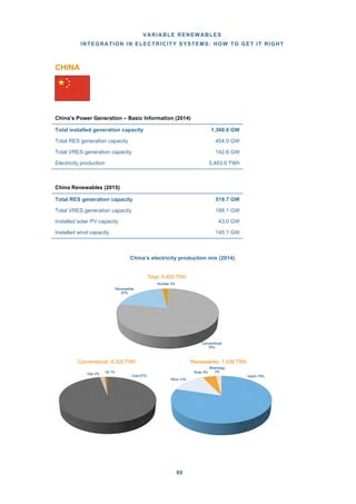 VARIABLE RENEWABLES
INTEGRATION IN ELECTRICITY SYSTEMS: HOW TO GET IT RIGHT
69
CHINA
China’s Power Generation – Basic Information (2014)
China Renewables (2015)
China’s electricity production mix (2014)
Hydro 79%
Wind 13%
Solar 5%
Bioenergy
2%
Renewables: 1,038 TWh
Coal 97%
Gas 2%
Oil 1%
Conventional: 4,325 TWh
Conventional
78%
Renewables
20%
Nuclear 2%
Total: 5,403 TWh
Total installed generation capacity 1,360.0 GW
Total RES generation capacity 454.0 GW
Total VRES generation capacity 142.6 GW
Electricity production 5,403.0 TWh
Total RES generation capacity 519.7 GW
Total VRES generation capacity 188.1 GW
Installed solar PV capacity 43.0 GW
Installed wind capacity 145.1 GW
 
