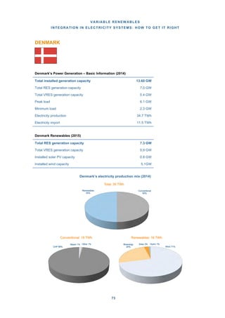 VARIABLE RENEWABLES
INTEGRATION IN ELECTRICITY SYSTEMS: HOW TO GET IT RIGHT
73
DENMARK
Denmark’s Power Generation – Basic Information (2014)
Denmark Renewables (2015)
Denmark’s electricity production mix (2014)
Wind 71%
Bioenergy
25%
Solar 3% Hydro 1%
Renewables: 16 TWh
CHP 98%
Steam 1% Other 1%
Conventional: 19 TWh
Conventional
55%
Renewables
55%
Total: 35 TWh
Total installed generation capacity 13.60 GW
Total RES generation capacity 7.0 GW
Total VRES generation capacity 5.4 GW
Peak load 6.1 GW
Minimum load 2.3 GW
Electricity production 34.7 TWh
Electricity import 11.5 TWh
Total RES generation capacity 7.3 GW
Total VRES generation capacity 5.9 GW
Installed solar PV capacity 0.8 GW
Installed wind capacity 5.1GW
 