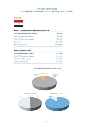 VARIABLE RENEWABLES
INTEGRATION IN ELECTRICITY SYSTEMS: HOW TO GET IT RIGHT
77
EGYPT
Egypt’s Power Generation – Basic Information (2014)
Egypt Renewables (2015)
Egypt’s electricity production mix (2014)
Hydro 86%
Wind 10%
Solar 1%
Renewables: 14 TWh
Coal
49.5%Gas 49.5%
Oil 1%
Conventional: 154 TWh
Conventional
& Nuclear
91%
Renewables
9%
Total: 168 TWh
Total installed generation capacity 32.0 GW
Total RES generation capacity 3.5 GW
Total VRES generation capacity 0.6 GW
Peak load 26.1 GW
Electricity production 168.0 TWh
Total RES generation capacity 3.51 GW
Total VRES generation capacity 0.64 GW
Installed solar PV capacity 0.03 GW
Installed wind capacity 0.61 GW
 