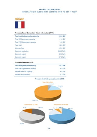 VARIABLE RENEWABLES
INTEGRATION IN ELECTRICITY SYSTEMS: HOW TO GET IT RIGHT
79
FRANCE
Frances’s Power Generation – Basic Information (2014)
France Renewables (2015)
France’s electricity production mix (2014)
Hydro 71%
Wind 18%
Solar 6%
Other 5%
Renewables: 97.6 TWh
Coal 31%
Gas 53%
Oil 16%
Conventional: 27 TWh
Conventional
5%
Renewables
18%
Nuclear 77%
Total: 540.6 TWh
Total installed generation capacity 129.0 GW
Total RES generation capacity 41.8 GW
Total VRES generation capacity 14.5 GW
Peak load 82.5 GW
Minimum load 29.5 GW
Electricity production 540.6 TWh
Electricity export 92.4 TWh
Electricity import 27.3 TWh
Total RES generation capacity 44.2 GW
Total VRES generation capacity 16.9 GW
Installed solar PV capacity 6.6 GW
Installed wind capacity 10.3 GW
 