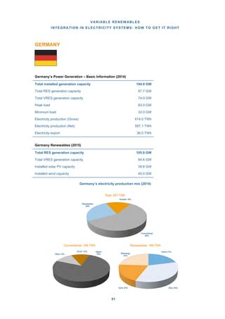 VARIABLE RENEWABLES
INTEGRATION IN ELECTRICITY SYSTEMS: HOW TO GET IT RIGHT
81
GERMANY
Germany’s Power Generation – Basic Information (2014)
Germany Renewables (2015)
Germany’s electricity production mix (2014)
Hydro 21%
Wind 35%Solar 20%
Bioenergy
24%
Renewables: 169 TWh
Steam
76%Other 12%
SCGT 12%
Conventional: 336 TWh
Conventional
58%
Renewables
26%
Nuclear 16%
Total: 597 TWh
Total installed generation capacity 194.0 GW
Total RES generation capacity 97.7 GW
Total VRES generation capacity 74.0 GW
Peak load 83.0 GW
Minimum load 32.0 GW
Electricity production (Gross) 614.0 TWh
Electricity production (Net) 597.1 TWh
Electricity export 36.0 TWh
Total RES generation capacity 105.0 GW
Total VRES generation capacity 84.6 GW
Installed solar PV capacity 39.6 GW
Installed wind capacity 45.0 GW
 