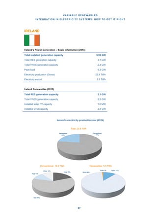 VARIABLE RENEWABLES
INTEGRATION IN ELECTRICITY SYSTEMS: HOW TO GET IT RIGHT
87
IRELAND
Ireland’s Power Generation – Basic Information (2014)
Ireland Renewables (2015)
Ireland’s electricity production mix (2014)
Hydro 11%
Wind 88%
Solar 1%
Renewables: 5.5 TWh
Coal 19%
Gas 60%
Peat 11%
Other 10%
Conventional: 18.4 TWh
Conventional
77%
Renewables
23%
Total: 23.9 TWh
Total installed generation capacity 9.99 GW
Total RES generation capacity 3.1 GW
Total VRES generation capacity 2.3 GW
Peak load 6.3 GW
Electricity production (Gross) 23.9 TWh
Electricity export 1.8 TWh
Total RES generation capacity 3.1 GW
Total VRES generation capacity 2.5 GW
Installed solar PV capacity 1.0 MW
Installed wind capacity 2.5 GW
 