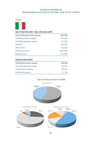 VARIABLE RENEWABLES
INTEGRATION IN ELECTRICITY SYSTEMS: HOW TO GET IT RIGHT
89
ITALY
Italy’s Power Generation – Basic Information (2014)
Italy Renewables (2015)
Italy’s electricity production mix (2014)
Hydro 48%
Wind 13%
Solar 20%
Bioenergy
14%
Geothermal
5%
Renewables: 117 TWh
Coal 26%
Gas 62%
Oil 3%
Other 9%
Conventional: 151 TWh
Conventional
56%
Renewables
44%
Total: 268 TWh
Total installed generation capacity 125.0 GW
Total RES generation capacity 53.9 GW
Total VRES generation capacity 27.5 GW
Peak load 54.0 GW
Minimum load 20.0 GW
Electricity production 268.0 TWh
Electricity import 40.0 GWh
Total RES generation capacity 54.8 GW
Total VRES generation capacity 28.0 GW
Installed solar PV capacity 18.9 GW
Installed wind capacity 9.1 GW
 