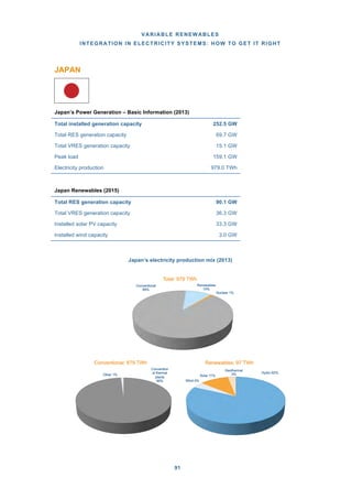 VARIABLE RENEWABLES
INTEGRATION IN ELECTRICITY SYSTEMS: HOW TO GET IT RIGHT
91
JAPAN
Japan’s Power Generation – Basic Information (2013)
Japan Renewables (2015)
Japan’s electricity production mix (2013)
Hydro 82%
Wind 4%
Solar 11%
Geothermal
3%
Renewables: 97 TWh
Convention
al thermal
plants
99%
Other 1%
Conventional: 879 TWh
Conventional
89%
Renewables
10%
Nuclear 1%
Total: 979 TWh
Total installed generation capacity 252.5 GW
Total RES generation capacity 69.7 GW
Total VRES generation capacity 15.1 GW
Peak load 159.1 GW
Electricity production 979.0 TWh
Total RES generation capacity 90.1 GW
Total VRES generation capacity 36.3 GW
Installed solar PV capacity 33.3 GW
Installed wind capacity 3.0 GW
 