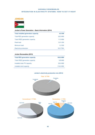 VARIABLE RENEWABLES
INTEGRATION IN ELECTRICITY SYSTEMS: HOW TO GET IT RIGHT
93
JORDAN
Jordan’s Power Generation – Basic Information (2014)
Jordan Renewables (2015)
Jordan’s electricity production mix (2014)
Hydro 80%
Wind 4%
Solar 7%
Bioenergy
9%
Renewables: <1 TWh
Steam
43%
CCGT 32%
SCGT 25%
Conventional: 17 TWh
Conventional
99%
Renewables
1%
Total: 18 TWh
Total installed generation capacity 4.0 GW
Total RES generation capacity 26.0 MW
Total VRES generation capacity 11.0 MW
Peak load 3.01 GW
Minimum load 1.2 GW
Electricity production 18.0 TWh
Total RES generation capacity 160.0 MW
Total VRES generation capacity 145 MW
Installed solar PV capacity 26.0 MW
Installed wind capacity 119.0 MW
 