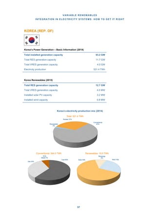 VARIABLE RENEWABLES
INTEGRATION IN ELECTRICITY SYSTEMS: HOW TO GET IT RIGHT
97
KOREA (REP. OF)
Korea’s Power Generation – Basic Information (2014)
Korea Renewables (2015)
Korea’s electricity production mix (2014)
Wind 16%Solar 40%
Bioenergy
6%
Renewables: 10.5 TWh
Coal 60%
Gas 33%
Oil &
Diesel 7%
Conventional: 344.0 TWh
Conventional
67%Renewables
2%
Nuclear 31%
Total: 521.4 TWh
Total installed generation capacity 93.2 GW
Total RES generation capacity 11.7 GW
Total VRES generation capacity 4.0 GW
Electricity production 521.4 TWh
Total RES generation capacity 12.7 GW
Total VRES generation capacity 4.0 MW
Installed solar PV capacity 3.2 MW
Installed wind capacity 0.8 MW
 