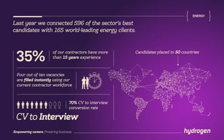 of our contractors have more
than 15 years experience
Candidates placed in 50 countries
CVto Interview
Four out of ten vacancies
are filled instantly using our
current contractor workforce
70% CV to interview
conversion rate
Last year we connected 596 of the sector’s best
candidates with 165 world-leading energy clients.
35%
ENERGY
Empowering careers. Powering business.
 