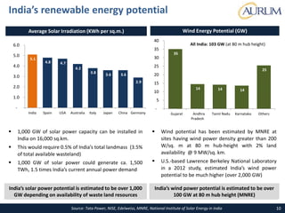 Source: Tata Power, NISE, Edelweiss, MNRE, National Institute of Solar Energy in India
India’s renewable energy potential
10
Average Solar Irradiation (KWh per sq.m.) Wind Energy Potential (GW)
35
14 14 14
25
-
5
10
15
20
25
30
35
40
Gujarat Andhra
Pradesh
Tamil Nadu Karnataka Others
India’s solar power potential is estimated to be over 1,000
GW depending on availability of waste land resources
 1,000 GW of solar power capacity can be installed in
India on 16,000 sq.km.
 This would require 0.5% of India’s total landmass (3.5%
of total available wasteland)
 1,000 GW of solar power could generate ca. 1,500
TWh, 1.5 times India’s current annual power demand
India’s wind power potential is estimated to be over
100 GW at 80 m hub height (MNRE)
 Wind potential has been estimated by MNRE at
sites having wind power density greater than 200
W/sq. m at 80 m hub-height with 2% land
availability @ 9 MW/sq. km.
 U.S.-based Lawrence Berkeley National Laboratory
in a 2012 study, estimated India’s wind power
potential to be much higher (over 2,000 GW)
5.1
4.8 4.7
4.2
3.8
3.6 3.6
2.9
-
1.0
2.0
3.0
4.0
5.0
6.0
India Spain USA Australia Italy Japan China Germany
All India: 103 GW (at 80 m hub height)
 