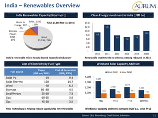 Source: CEA, Bloomberg, Credit Suisse, Edelweiss
India – Renewables Overview
11
9.3
13.1
7.8
7.0
7.9
10.0
-
2.0
4.0
6.0
8.0
10.0
12.0
14.0
2010 2011 2012 2013 2014 2015E
Clean Energy Investment in India (USD bn)India Renewables Capacity (Non Hydro)
Wind,
21,136 , 76%
Biomass
Power,
4,014 ,
14%
Waste to
Energy, 107
, 0%
Solar, 2,632
, 10%
Total: 27,888 MW (Jan 2015)
Wind and Solar Capacity Addition
3,197
1,700
2,079
1,513
906 742
963
736
-
1,000
2,000
3,000
4,000
FY12 FY13 FY14 11MFY15
Wind (MW) Solar (MW)
Wind/solar capacity additions averaged 3GW p.a. since FY12
Cost of Electricity by Fuel Type
Fuel Source
Capex
(INR mn/ MW)
Cost of Generation
(INR/ KWh)
Solar PV 69 9.4
Solar Thermal 120 14.7
Wind 60 6.2
Biomass 60 -80 4.5
Small Hydro 55-60 7.8
Coal 60-65 3.9
Gas 45-50 3.5
Renewable investments to witness a strong rebound in 2015India’s renewable mix is heavily biased towards wind power
New Technology is helping reduce Capex/MW for renewables
 