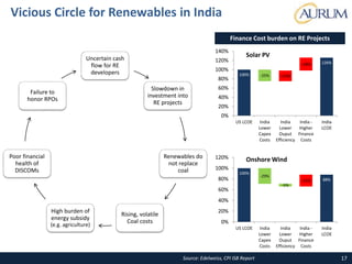 17
Uncertain cash
flow for RE
developers
Slowdown in
investment into
RE projects
Renewables do
not replace
coal
Rising, volatile
Coal costs
High burden of
energy subsidy
(e.g. agriculture)
Poor financial
health of
DISCOMs
Failure to
honor RPOs
Vicious Circle for Renewables in India
Finance Cost burden on RE Projects
100%
75% 75%
98%
126%
-25% +23%
+28%
0%
20%
40%
60%
80%
100%
120%
140%
US LCOE India
Lower
Capex
Costs
India
Lower
Ouput
Efficiency
India -
Higher
Finance
Costs
India
LCOE
100%
71%
66% 66%
88%
-29%
-5%
+22%
0%
20%
40%
60%
80%
100%
120%
US LCOE India
Lower
Capex
Costs
India
Lower
Ouput
Efficiency
India -
Higher
Finance
Costs
India
LCOE
Solar PV
Onshore Wind
Source: Edelweiss, CPI ISB Report
 