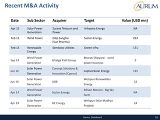 18
Recent M&A Activity
Date Sub Sector Acquirer Target Value (USD mn)
Apr 15 Solar Power
Generation
Surana Telecom and
Power
Arhyama Energy NA
Feb 15 Wind Power Dilip Sanghvi
(Sun Pharma)
Suzlon Energy 293
Feb 15 Renewable
Energy
Semborp Utilities Green Infra 171
Sep 14
Wind Power
Generation
Ghatge Patil Group
Bharati Shipyard - wind
power business
9
Jun 14
Solar Power
Generation
Concept Solutions &
Innovation (Cyprus)
CaptureSolar Energy 125
Jun 14
Solar Power
Generation
ADB
Welspun Renewables
Energy
52
Apr 14
Wind Power
Generation
Suzlon Energy
Edison Mission - Big Sky
Farm
NA
Apr 14
Solar Power
Generation
GE Energy
Welspun Solar Madhya
Pradesh
24
Source: Databoard
 
