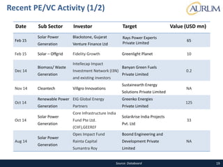 19
Recent PE/VC Activity (1/2)
Date Sub Sector Investor Target Value (USD mn)
Feb 15
Solar Power
Generation
Blackstone, Gujarat
Venture Finance Ltd
Rays Power Experts
Private Limited
65
Feb 15 Solar – Offgrid Fidelity Growth Greenlight Planet 10
Dec 14
Biomass/ Waste
Generation
Intellecap Impact
Investment Network (I3N)
and existing investors
Banyan Green Fuels
Private Limited
0.2
Nov 14 Cleantech Villgro Innovations
Sustainearth Energy
Solutions Private Limited
NA
Oct 14
Renewable Power
Generation
EIG Global Energy
Partners
Greenko Energies
Private Limited
125
Oct 14
Solar Power
Generation
Core Infrastructure India
Fund Pte Ltd.
(CIIF),GEEREF
SolarArise India Projects
Pvt. Ltd
33
Aug 14
Solar Power
Generation
Opes Impact Fund
Rainta Capital
Sumantra Roy
Boond Engineering and
Development Private
Limited
NA
Source: Databoard
 