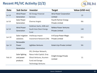 20
Recent PE/VC Activity (2/2)
Source: Databoard
Date Sub Sector Investor Target Value (USD mn)
Jul 14
Wind Power
Generation
GE Energy Financial
Services
Atria Power Corporation
Limited
15
Jul 14
Solar Power
Generation
Chennai Angels
Fourth Partner Energy
Private Limited
NA
Jul 14
Wind Power
Generation
Goldman Sachs, ADB and
South Asia Clean Energy
Fund
ReNew Power Ventures
Private Limited
140
Jun 14
Solar irrigation
solutions
Intellecap Impact
Investment Network (I3N)
A K Surya Power Magic
Private Limited
0.5
Apr 14
Renewable
Power
Generation
Lightbox Ventures Kotak Urja Private Limited NA
Feb 14
Solar lighting
and power
products
DFJ, Omidyar Network,
Nexus India Capital, Gray
Ghost Ventures, Acumen
Fund and Garage
Technology Ventures
D.light Energy Private
Limited
11
 
