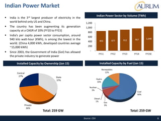 Source: CEA
Indian Power Market
6
State
37%
Private
36%
Central
27%
Coal
60%
Gas
9%
Diesel
1%
Nuclear
2%
Hydro
16%
Renewables
12%
Installed Capacity by Ownership (Jan 15) Installed Capacity by Fuel (Jan 15)
855 877 912 967 1,048
-
200
400
600
800
1,000
1,200
FY11 FY12 FY13 FY14 FY15E
India: Electricity Generation (TWh)
 India is the 3rd largest producer of electricity in the
world behind only US and China.
 The country has been augmenting its generation
capacity at a CAGR of 10% (FY10 to FY15)
 India’s per capita power sector consumption, around
940 kilo watt-hour (KWh), is among the lowest in the
world. (China 4,000 kWh, developed countries average
~15,000 kWh)
 Since 2003, the Government of India (GoI) has allowed
the private industry to generate power
Indian Power Sector by Volume (TWh)
Total: 259 GW Total: 259 GW
 