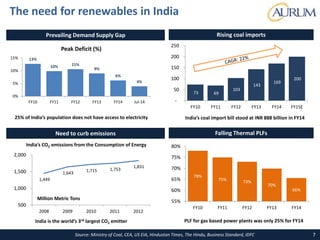 Source: Ministry of Coal, CEA, US EIA, Hindustan Times, The Hindu, Business Standard, IDFC
The need for renewables in India
7
Prevailing Demand Supply Gap Rising coal imports
Need to curb emissions Falling Thermal PLFs
73 69
103
143
169
200
-
50
100
150
200
250
FY10 FY11 FY12 FY13 FY14 FY15E
India’s coal import bill stood at INR 888 billion in FY1425% of India’s population does not have access to electricity
78%
75% 73%
70%
66%
55%
60%
65%
70%
75%
80%
FY10 FY11 FY12 FY13 FY14
India’s CO2 emissions from the Consumption of Energy
1,449
1,643
1,715 1,753
1,831
500
1,000
1,500
2,000
2008 2009 2010 2011 2012
Million Metric Tons
India is the world’s 3rd largest CO2 emitter PLF for gas based power plants was only 25% for FY14
13%
10% 11%
9%
6%
4%
0%
5%
10%
15%
FY10 FY11 FY12 FY13 FY14 Jul-14
Peak Deficit (%)
 