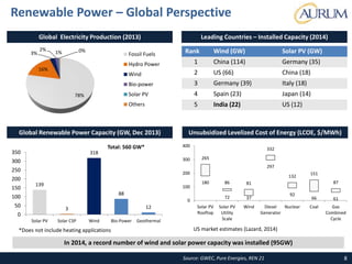 Source: GWEC, Pure Energies, REN 21
Renewable Power – Global Perspective
8
In 2014, a record number of wind and solar power capacity was installed (95GW)
Global Renewable Power Capacity (GW, Dec 2013)
139
3
318
88
12
0
50
100
150
200
250
300
350
Solar PV Solar CSP Wind Bio-Power Geothermal
Total: 560 GW*
*Does not include heating applications
Leading Countries – Installed Capacity (2014)
Rank Wind (GW) Solar PV (GW)
1 China (114) Germany (35)
2 US (66) China (18)
3 Germany (39) Italy (18)
4 Spain (23) Japan (14)
5 India (22) US (12)
Global Electricity Production (2013)
78%
16%
3%
2%
1% 0%
Fossil Fuels
Hydro Power
Wind
Bio-power
Solar PV
Others
Unsubsidized Levelized Cost of Energy (LCOE, $/MWh)
180
72 37
297
92
66 61
265
86 81
332
132
151
87
0
100
200
300
400
Solar PV
Rooftop
Solar PV
Utility
Scale
Wind Diesel
Generator
Nuclear Coal Gas
Combined
Cycle
US market estimates (Lazard, 2014)
 