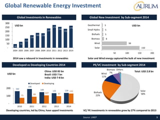 Source: UNEP
Global Renewable Energy Investment
9
150
99
8
5
5
3
- 50 100 150 200
Solar
Wind
Biomass
Biofuels
Small Hydro
Geothermal
Global New Investment by Sub-segment 2014
45
73
112
154
182 178
237
279
256
232
270
-
50
100
150
200
250
300
2004 2005 2006 2007 2008 2009 2010 2011 2012 2013 2014
Global Investments in Renewables
USD bn USD bn
162
190
149 135 139
75 89
107 97
131
-
100
200
2010 2011 2012 2013 2014
Developed Developing
Developed vs Developing Countries 2014
USD bn
China: USD 83 bn
Brazil: USD 7 bn
India: USD 7-8 bn
2014 saw a rebound in investments in renewables Solar and Wind energy captured the bulk of new investment
Developing countries, led by China, have upped investments
PE/VC investment by Sub-segment 2014
Solar
58%
Biofuels
22%
Wind
11%
Biomass
7%
Others
2% Total: USD 2.8 bn
VC/ PE investments in renewables grew by 27% compared to 2013
 