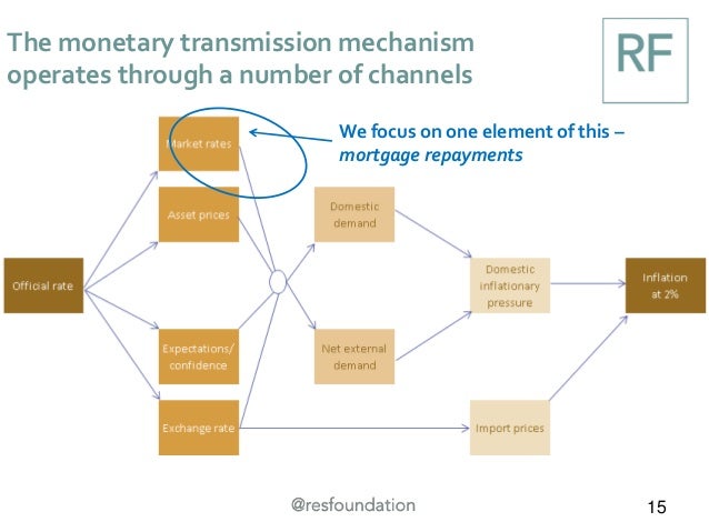 Monetary transmission mechanism phd thesis