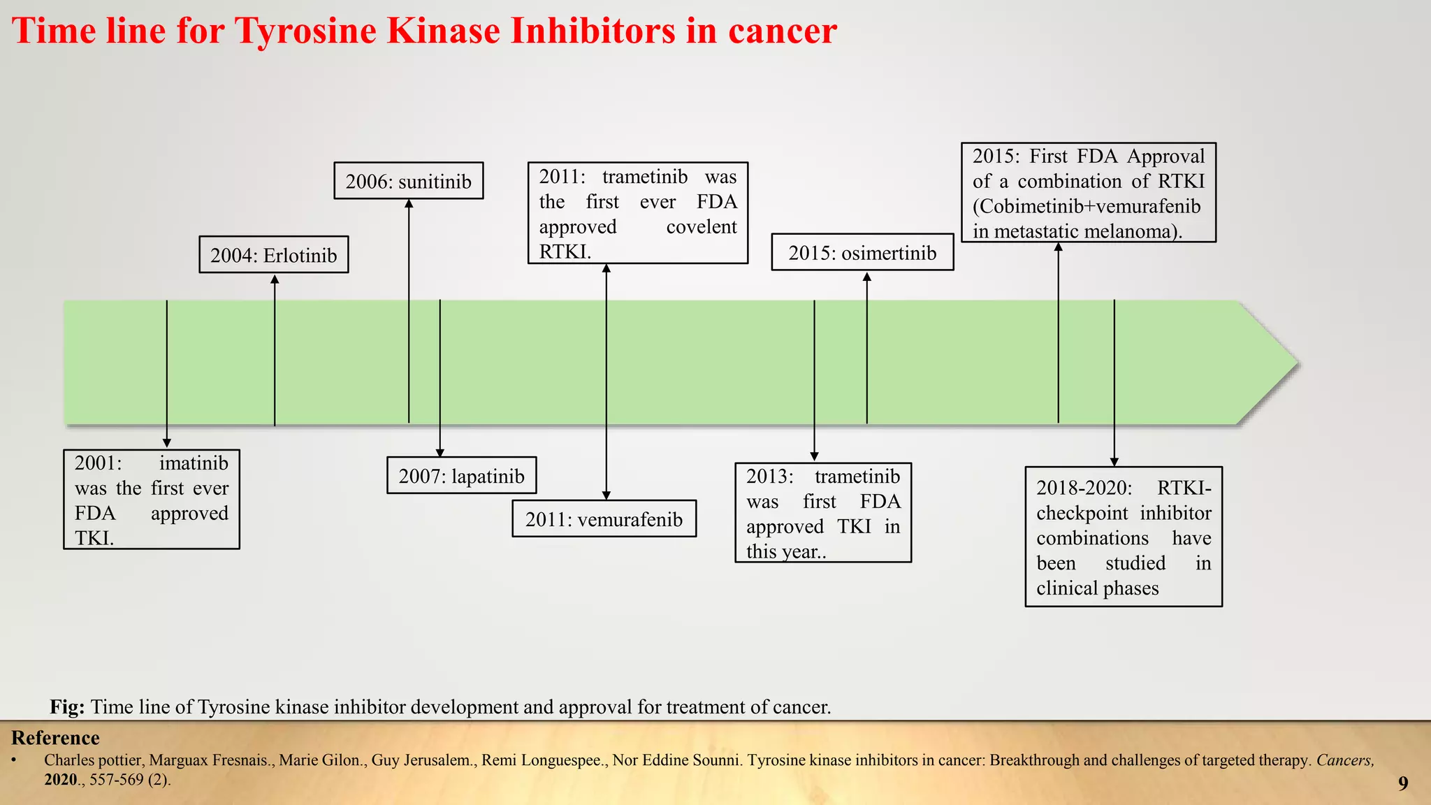 Role of Tyrosine kinase inhibitors in cancer #cancer | PPTX