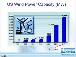 Jan. 2008
US Wind Power Capacity (MW)
1 vs. 5 year
 