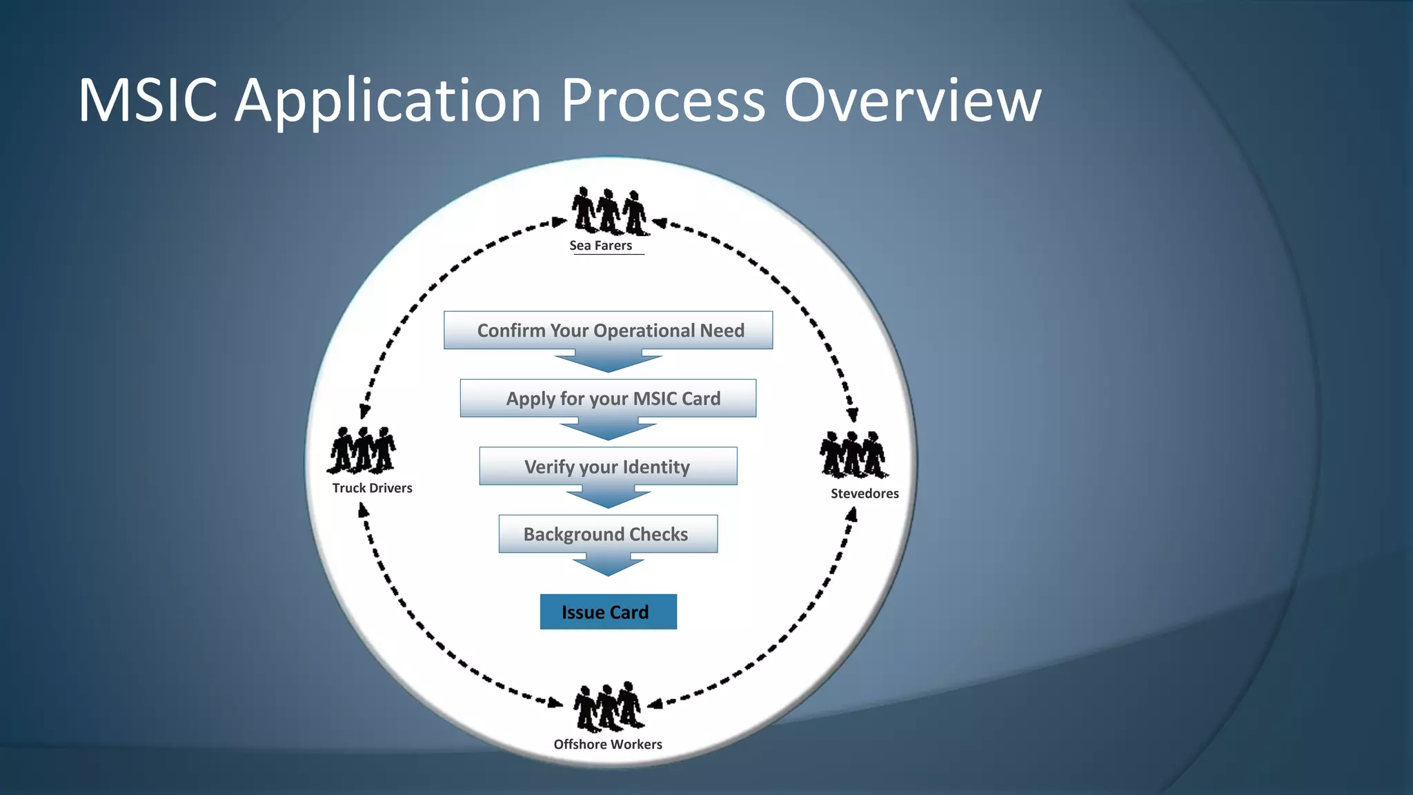 Sea Farers
StevedoresTruck Drivers
Offshore Workers
Apply for your MSIC Card
Verify your Identity
Background Checks
Confirm Your Operational Need
Issue Card
MSIC Application Process Overview
 