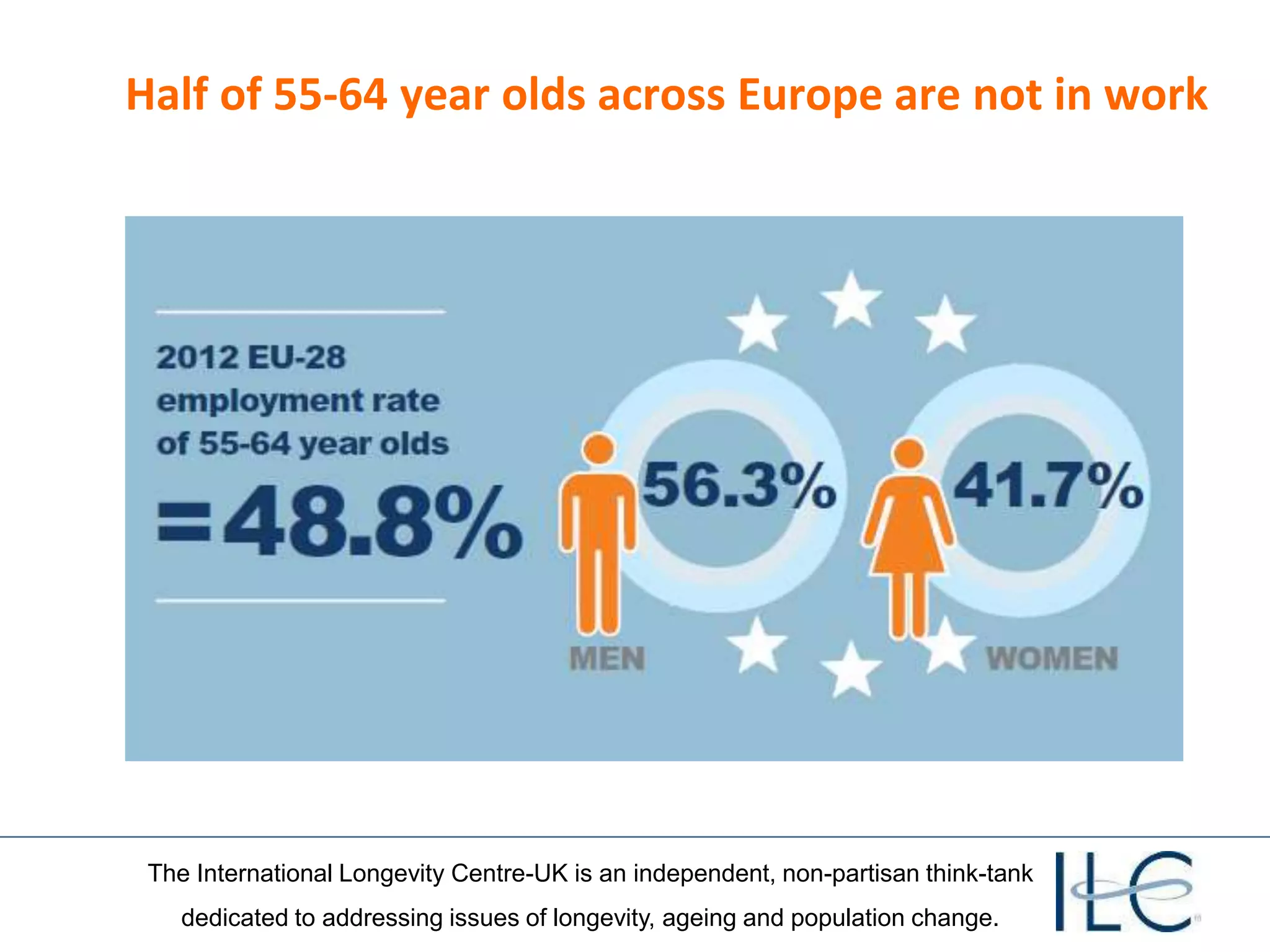 The International Longevity Centre-UK is an independent, non-partisan think-tank
dedicated to addressing issues of longevity, ageing and population change.
Half of 55-64 year olds across Europe are not in work
 