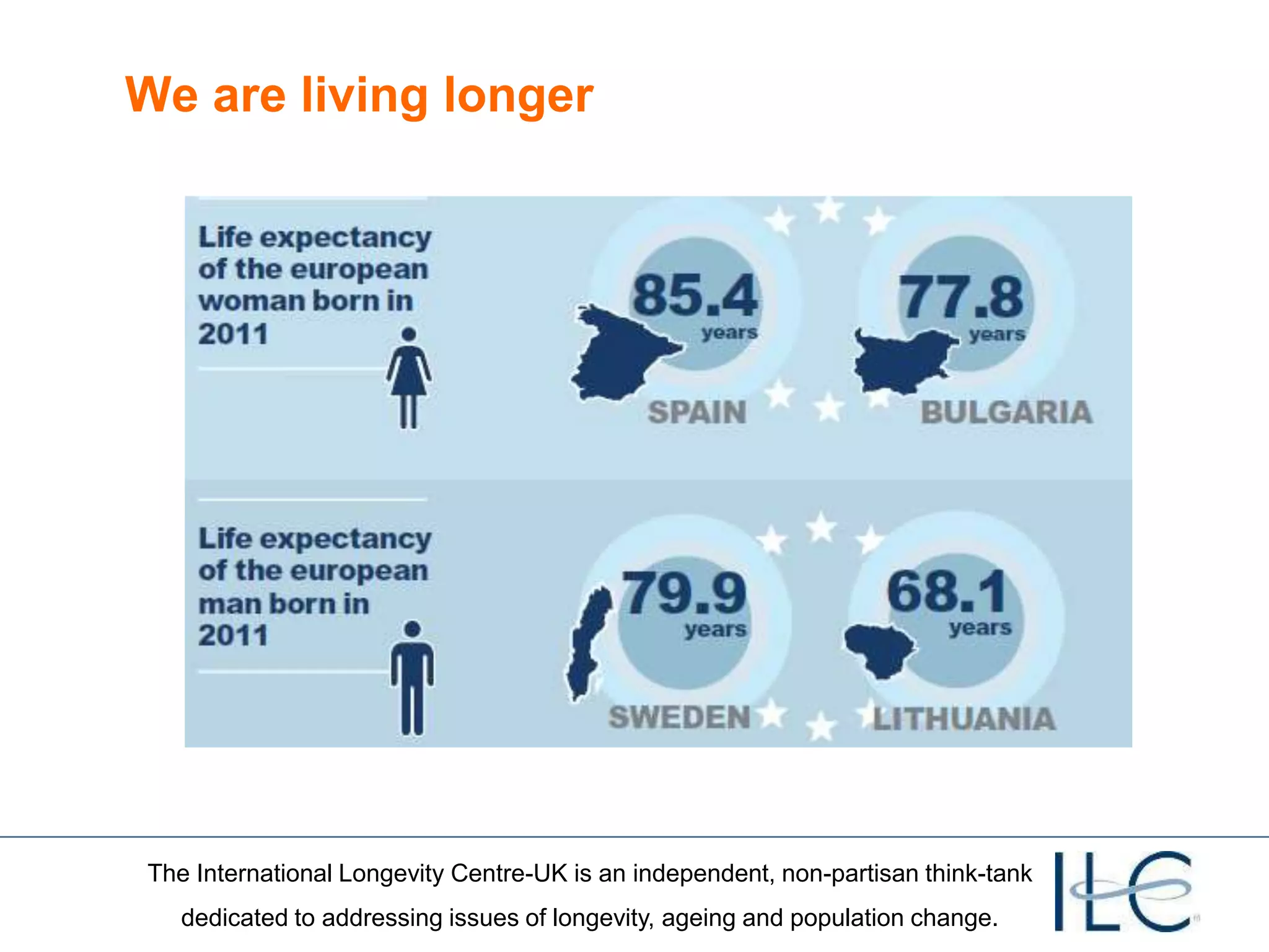 The International Longevity Centre-UK is an independent, non-partisan think-tank
dedicated to addressing issues of longevity, ageing and population change.
We are living longer
 