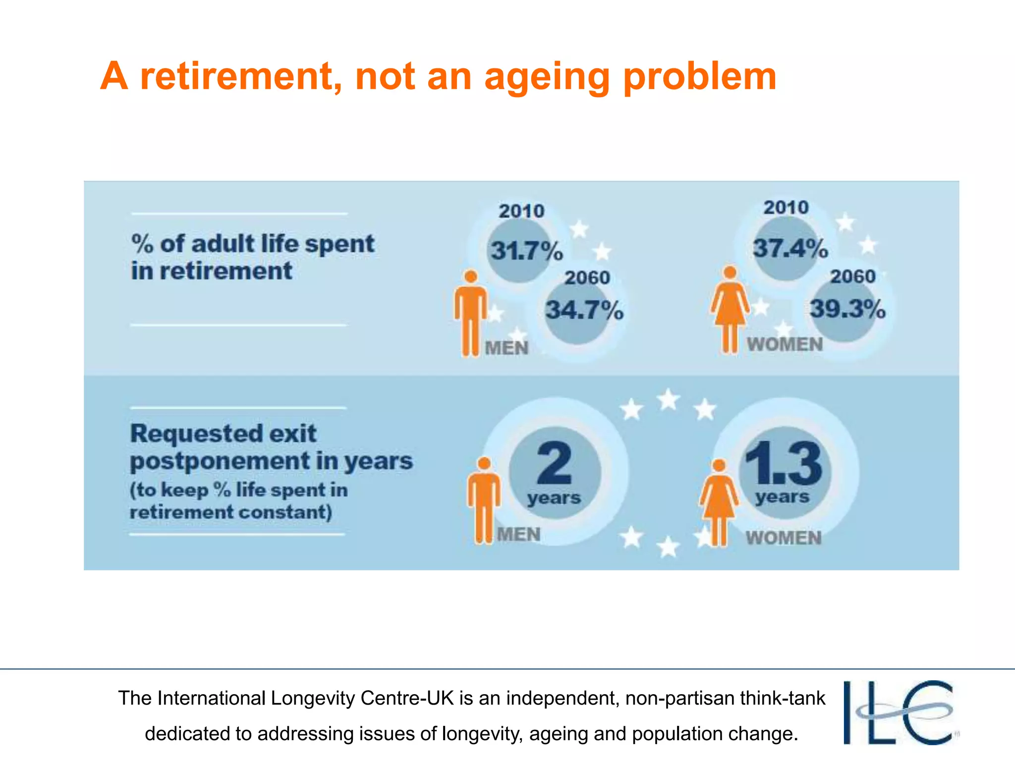 The International Longevity Centre-UK is an independent, non-partisan think-tank
dedicated to addressing issues of longevity, ageing and population change.
A retirement, not an ageing problem
 
