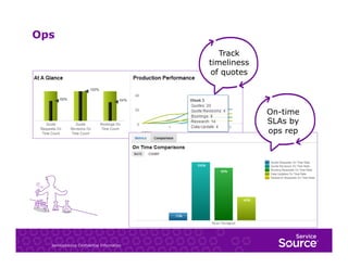 Ops
Track
timeliness
of quotes

On-time
SLAs by
ops rep

ServiceSource Confidential Information

 