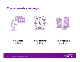 The renewals challenge

It’s a data
problem

3

ServiceSource Confidential Information

It’s a timing
problem

It’s a volume
problem

 