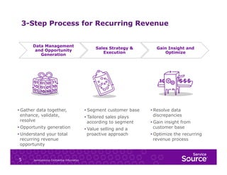 3-Step Process for Recurring Revenue
Data Management
and Opportunity
Generation

Sales Strategy &
Execution

•  Gather data together,
enhance, validate,
resolve

•  Segment customer base

•  Opportunity generation

•  Value selling and a
proactive approach

•  Understand your total
recurring revenue
opportunity
5

ServiceSource Confidential Information

•  Tailored sales plays
according to segment

Gain Insight and
Optimize

•  Resolve data
discrepancies
•  Gain insight from
customer base
•  Optimize the recurring
revenue process

 