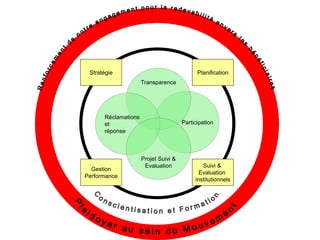Participation
Transparence
Réclamations
et
réponse
Projet Suivi &
Evaluation
Stratégie
Gestion
Performance
Suivi &
Evaluation
institutionnels
Planification
 