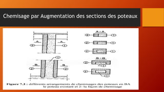 Chemisage par Augmentation des sections des poteaux
Piquage et
nettoyage de
l’ancien béton
Ancrage des
chevilles
Fixation des armatures
additionnelles
Étalage d’une couche de
résine
 