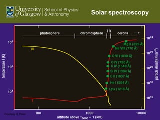 Solar spectroscopy | PPT