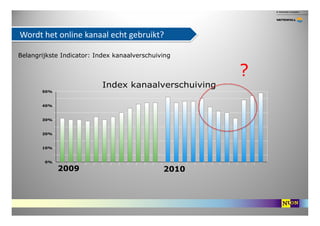 Wordt het online kanaal echt gebruikt?

Belangrijkste Indicator: Index kanaalverschuiving


                              ...