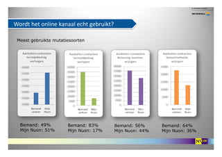 Wordt het online kanaal echt gebruikt?

 Meest gebruikte mutatiesoorten




  Bemand: 49%          Bemand: 83%       Beman...
