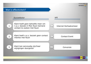 Wat is effectiviteit?

        Succesfactor                             KPI


        Klant heeft geen behoefte meer om
  ...