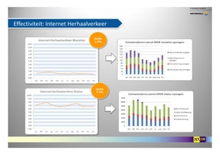 Effectiviteit: Internet Herhaalverkeer

                                HHVK
                                1.4%




    ...